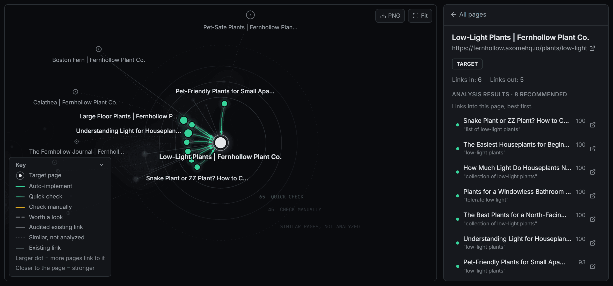 The Axome Graph for the Fernhollow demo with the Low-Light Plants target selected: eight suggested links drawn into it from closely related pages, and a panel listing each linking page, its anchor and its score.